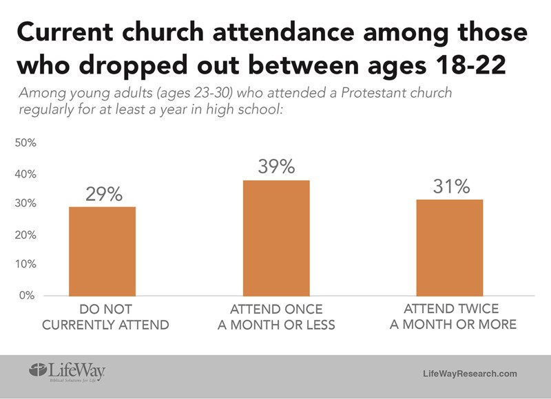 Church dropout rate among young adults studied - Baptist Messenger of Oklahoma
