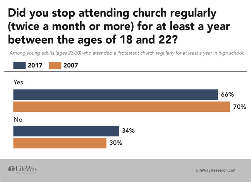 Church dropout rate among young adults studied - Baptist Messenger of Oklahoma 1